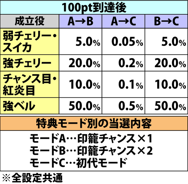 4.8.1 ラブラブお銀デート中のAT抽選(続き)