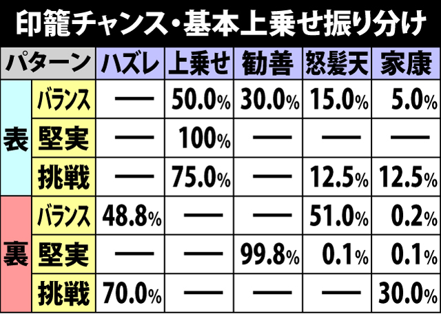 5.11.1 印籠チャンス・上乗せパターン振り分け