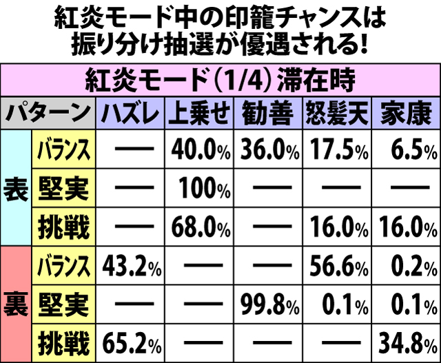 5.11.1 印籠チャンス・上乗せパターン振り分け