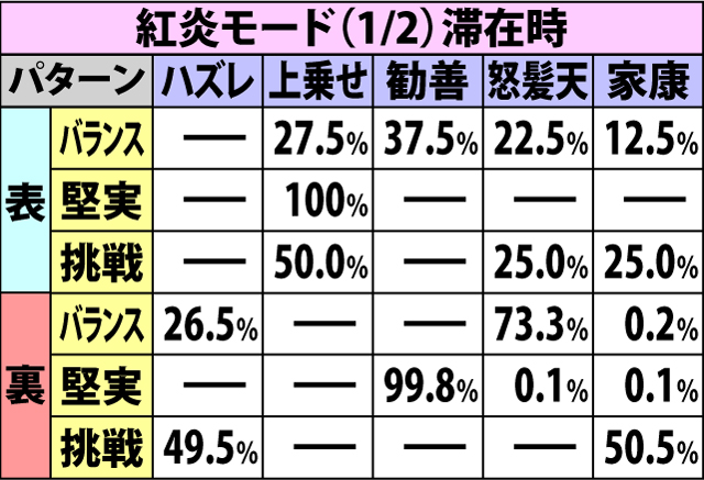 5.10.1 印籠チャンス・上乗せパターン振り分け(続き)