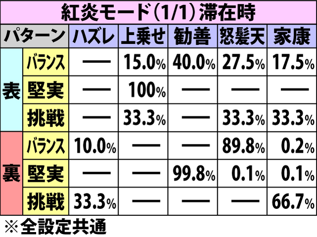 5.10.1 印籠チャンス・上乗せパターン振り分け(続き)