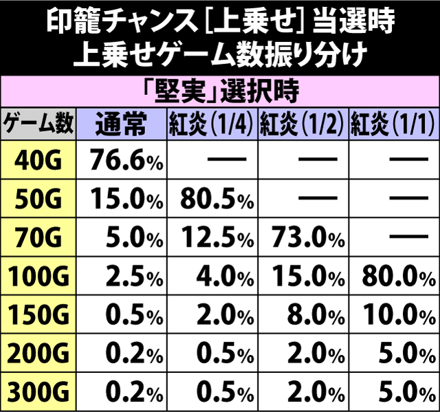 5.12.1 印籠チャンス・「上乗せ」時のゲーム数振り分け