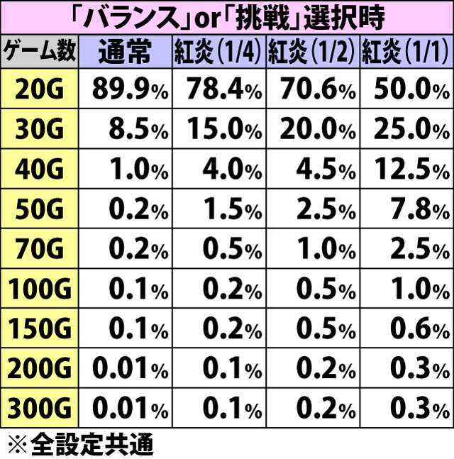 5.12.1 印籠チャンス・「上乗せ」時のゲーム数振り分け