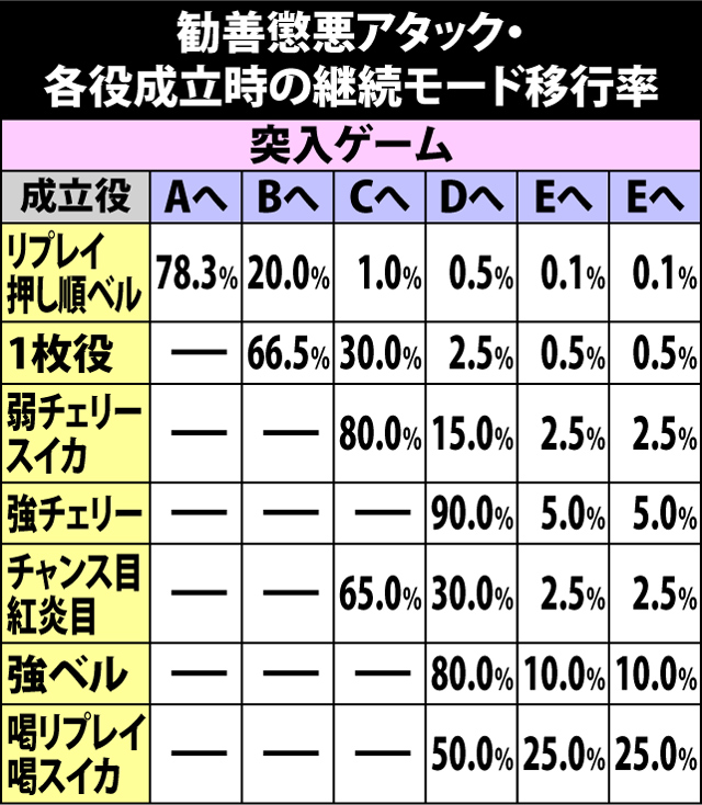 5.16.1 勧善懲悪アタック・各役成立時の継続モード移行率