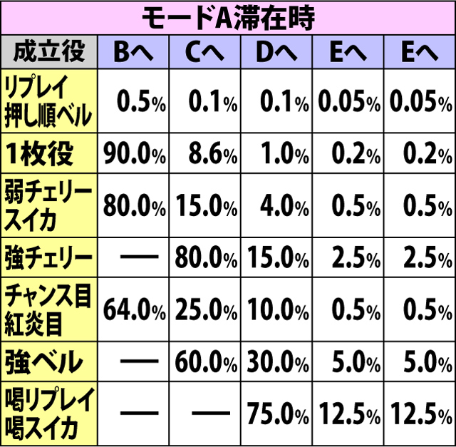 5.16.1 勧善懲悪アタック・各役成立時の継続モード移行率
