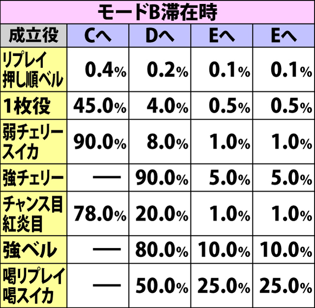 5.15.1 勧善懲悪アタック・各役成立時の継続モード移行率(続き1)