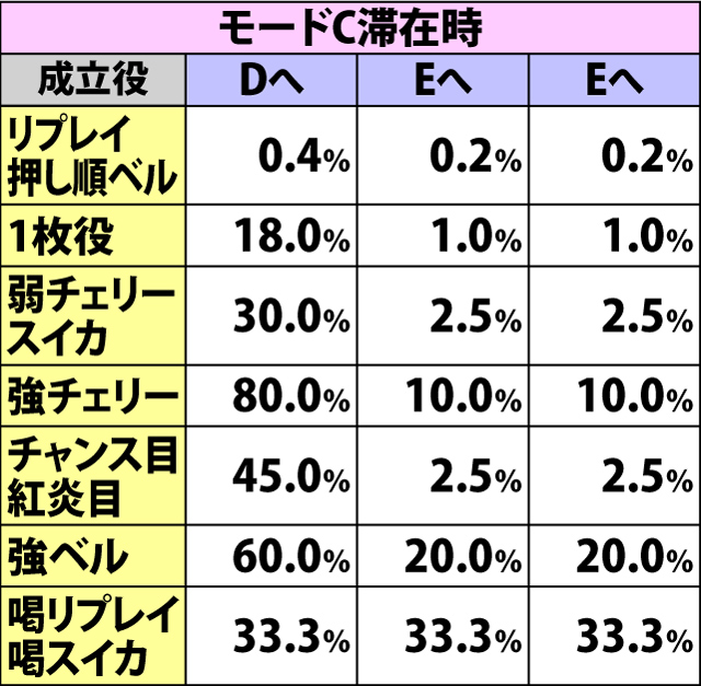 5.15.1 勧善懲悪アタック・各役成立時の継続モード移行率(続き1)