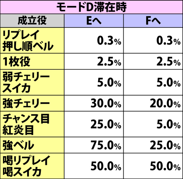 5.14.1 勧善懲悪アタック・各役成立時の継続モード移行率(続き2)