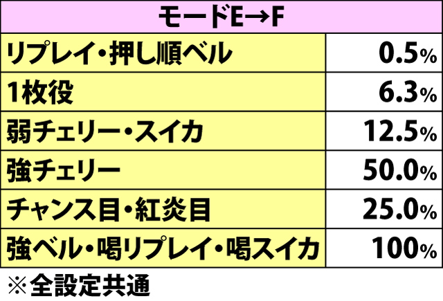 5.14.1 勧善懲悪アタック・各役成立時の継続モード移行率(続き2)