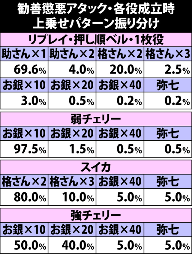 5.18.1 勧善懲悪アタック・パターンごとの上乗せゲーム数振り分け