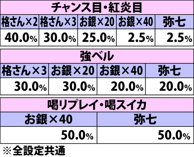 5.18.1 勧善懲悪アタック・パターンごとの上乗せゲーム数振り分け