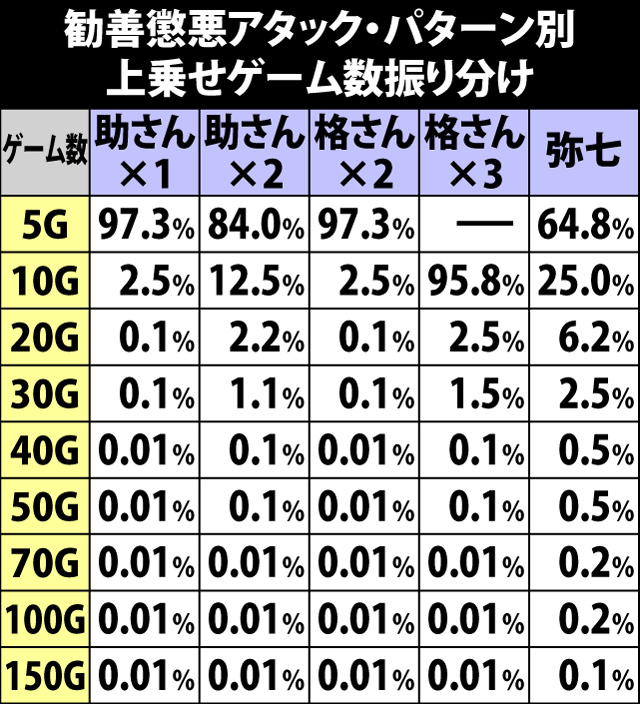 5.17.1 勧善懲悪アタック・パターンごとの上乗せゲーム数振り分け(続き)