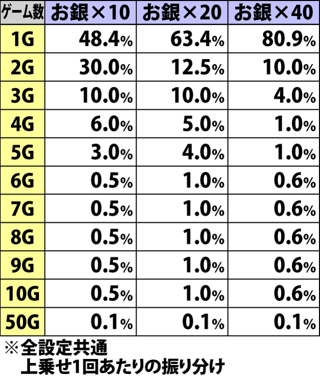 5.17.1 勧善懲悪アタック・パターンごとの上乗せゲーム数振り分け(続き)