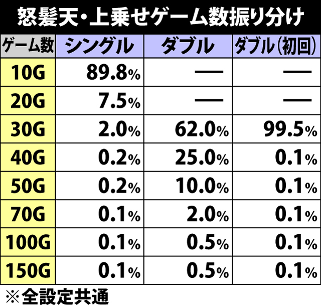 5.19.1 怒髪天・上乗せゲーム数振り分け