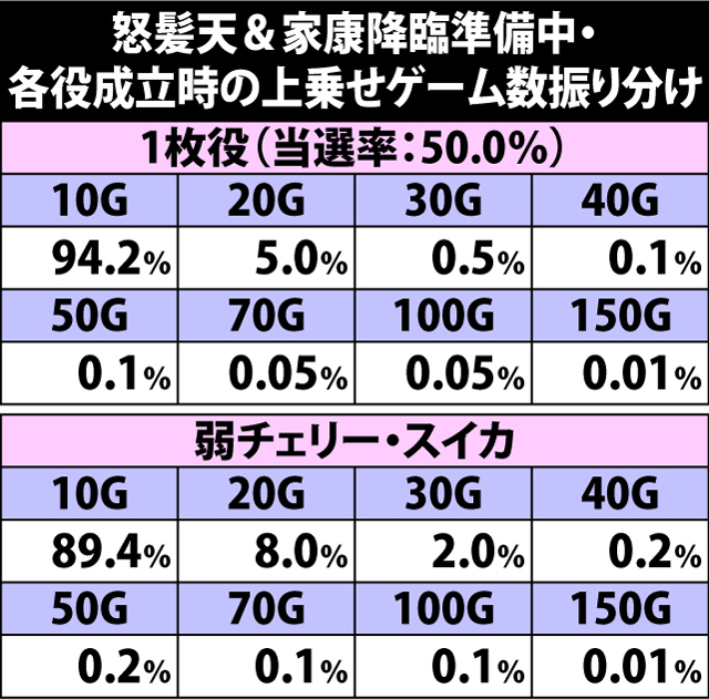 5.22.1 怒髪天&家康降臨待機中・各役成立時の上乗せゲーム数振り分け