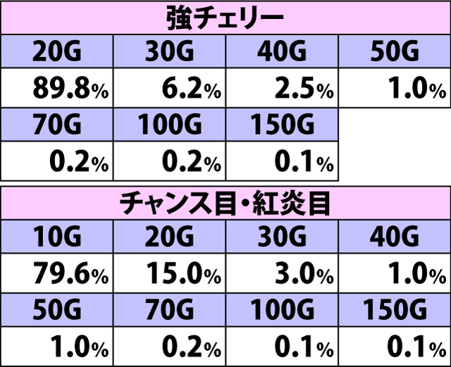 5.22.1 怒髪天&家康降臨待機中・各役成立時の上乗せゲーム数振り分け