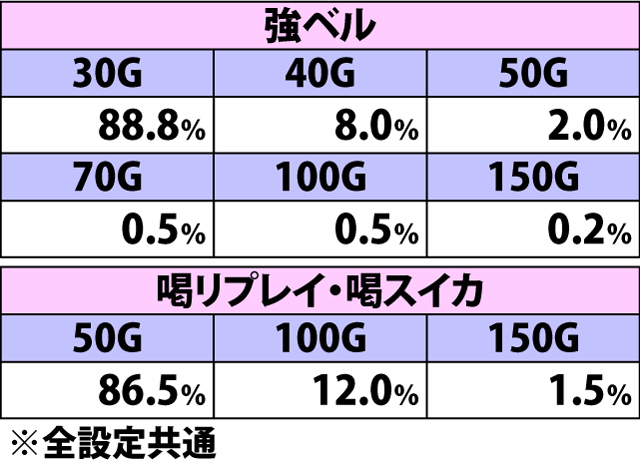 5.21.1 怒髪天&家康降臨待機中・各役成立時の上乗せゲーム数振り分け(続き)
