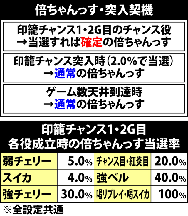 5.4.1 印籠チャンス中・倍ちゃんっす当選率