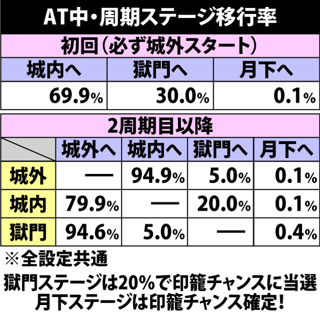 5.5.1 AT中・周期ステージ移行率&印籠チャンス当選率