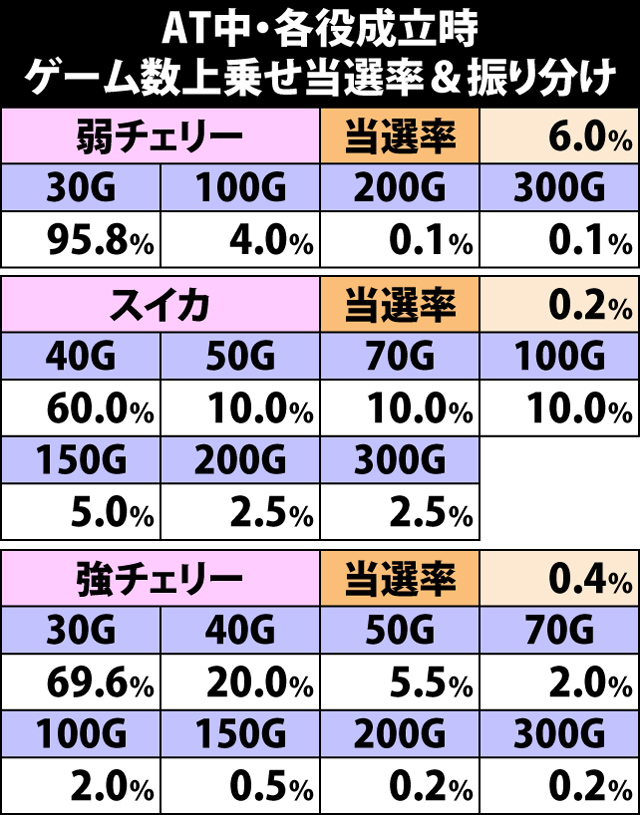 5.6.1 AT中・各役成立時のゲーム数上乗せ当選率&振り分け