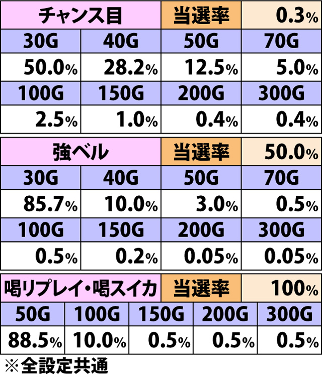 5.6.1 AT中・各役成立時のゲーム数上乗せ当選率&振り分け