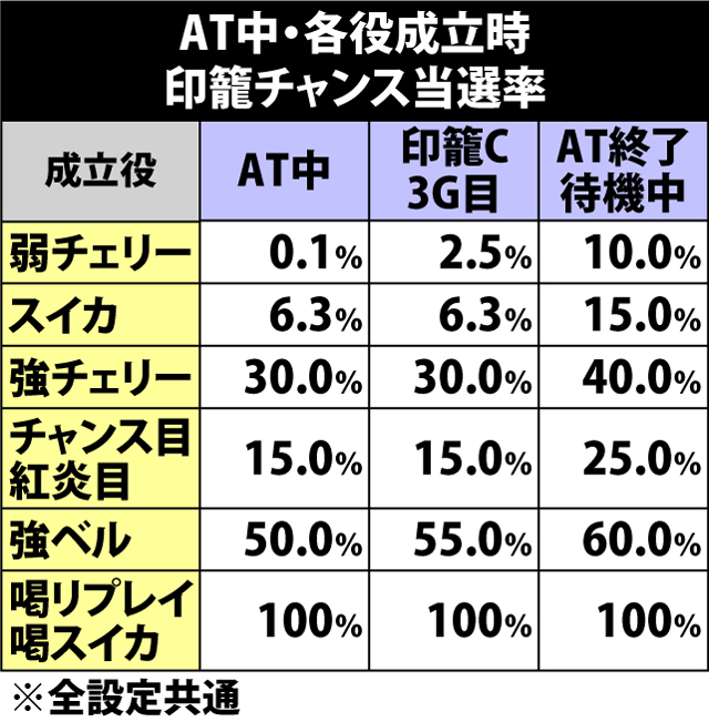 5.7.1 AT中・各役成立時の印籠チャンス当選率