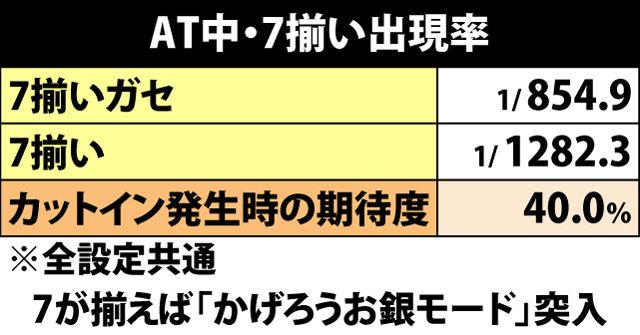 5.8.1 AT中・7揃い出現率