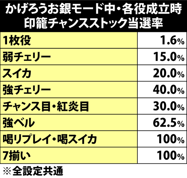 5.9.1 かげろうお銀モード中・各役成立時の印籠チャンスストック当選率