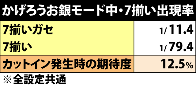 5.9.1 かげろうお銀モード中・各役成立時の印籠チャンスストック当選率
