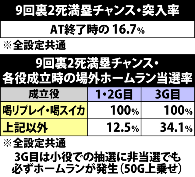 5.1.1 9回裏2死満塁チャンス突入率&上乗せ抽選