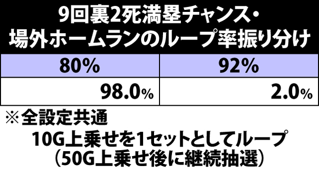 5.1.1 9回裏2死満塁チャンス突入率&上乗せ抽選