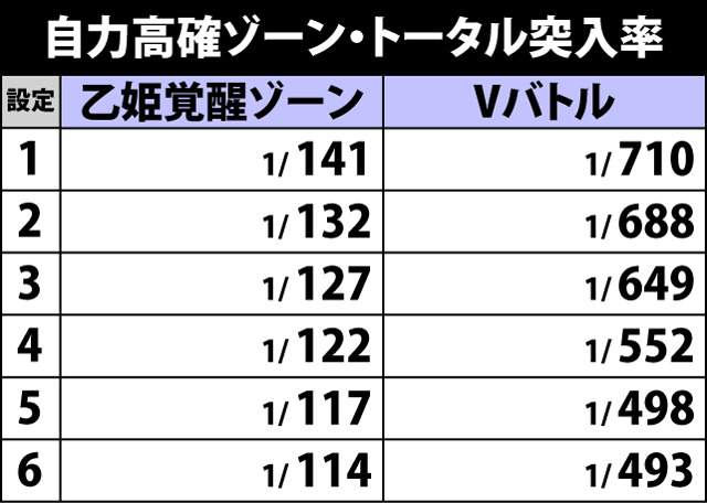 2.1.1 自力高確ゾーン・トータル突入率