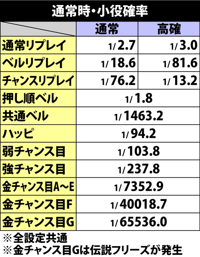 5.13.1 通常時・小役確率