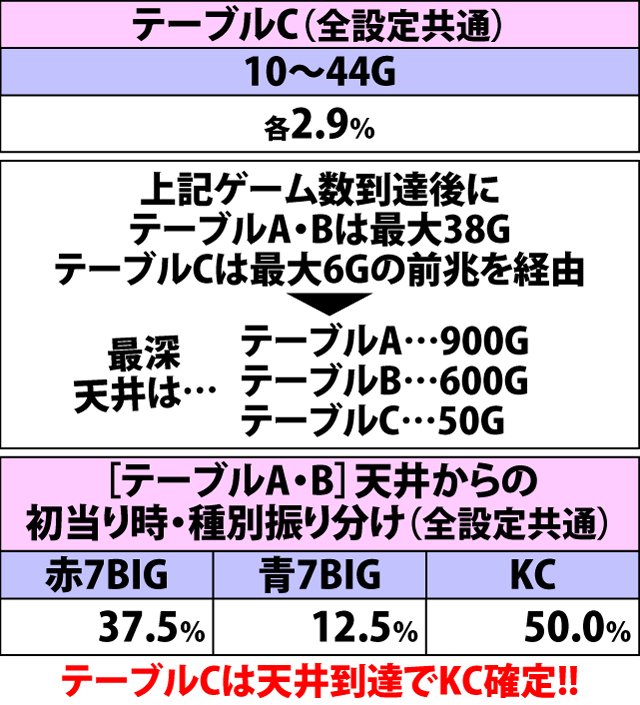 5.14.1 ゲーム数テーブル別・天井ゲーム数振り分け
