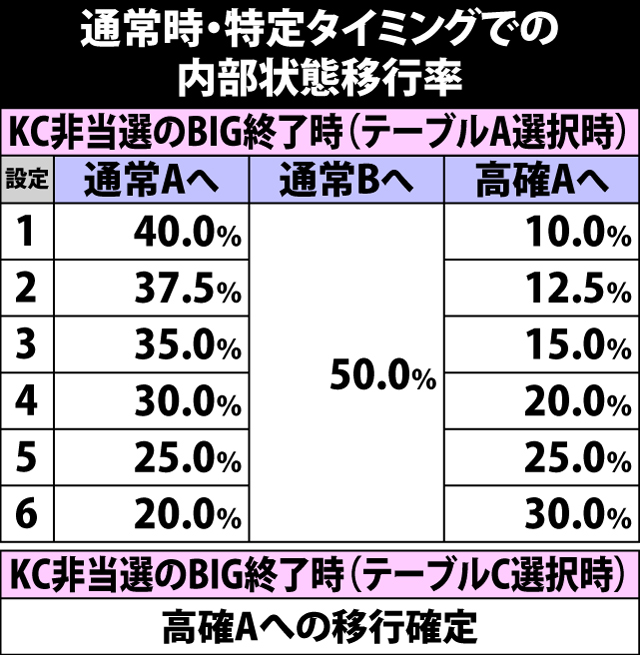 5.15.1 通常時・特定タイミングでの内部状態移行率