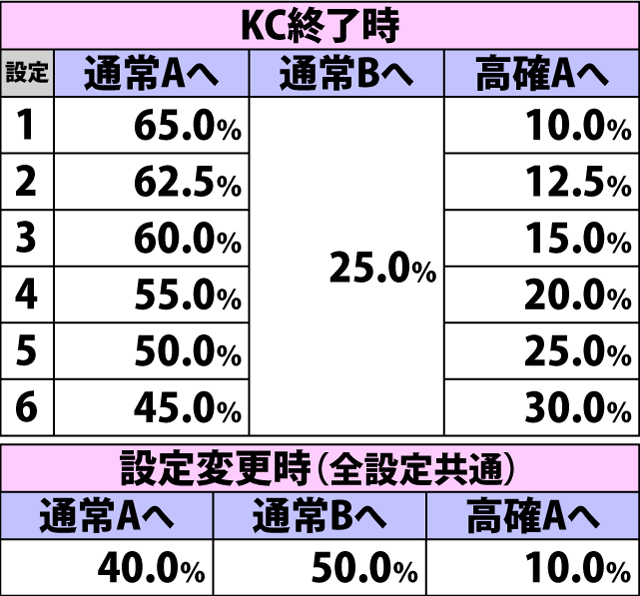 5.15.1 通常時・特定タイミングでの内部状態移行率