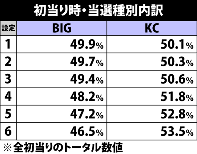 5.16.1 初当り時・BIGorKC内訳