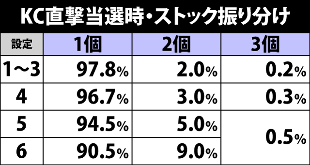 5.17.1 KC直撃当選時・ストック数振り分け