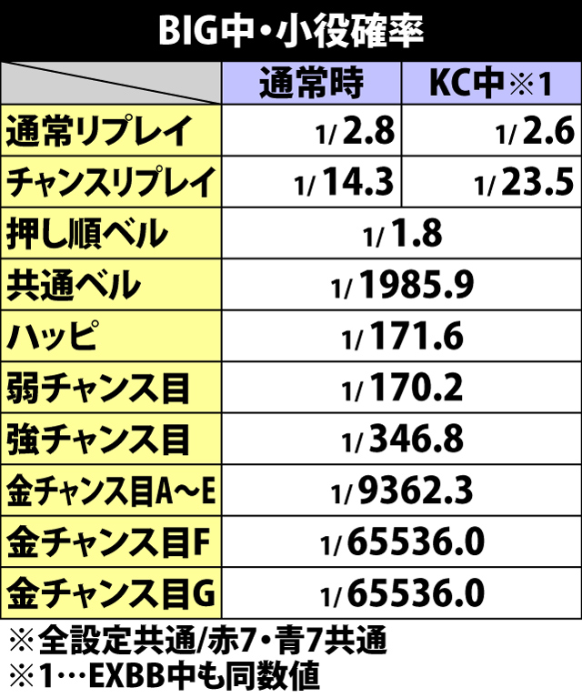 6.6.1 BIG中・小役確率