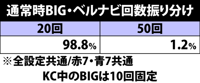 6.7.1 通常時BIG・ベルナビ回数振り分け