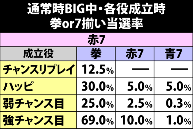 6.8.1 通常時BIG中・各役成立時の拳or7揃い当選率