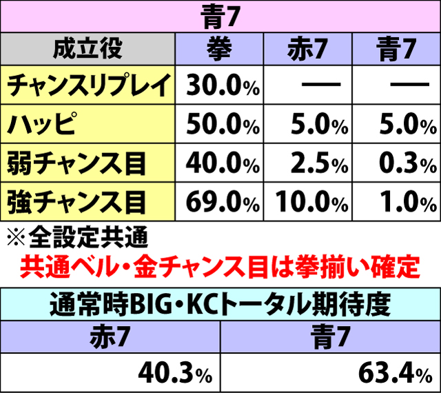6.8.1 通常時BIG中・各役成立時の拳or7揃い当選率
