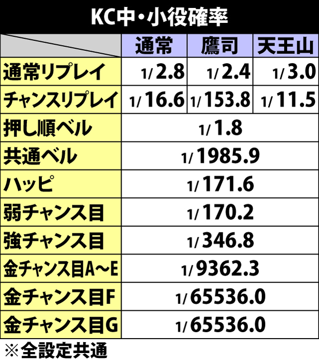 7.6.1 KC中・小役確率