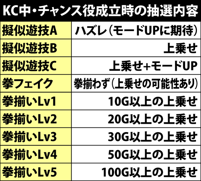 7.7.1 チャンス役成立時の上乗せ抽選のポイント