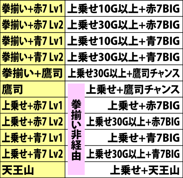7.7.1 チャンス役成立時の上乗せ抽選のポイント