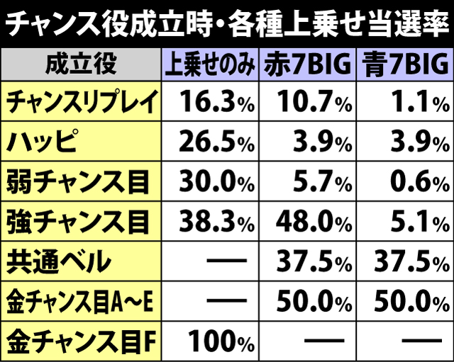 7.8.1 各役成立時・各種上乗せ当選率