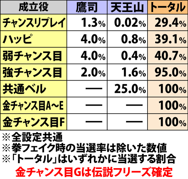 7.8.1 各役成立時・各種上乗せ当選率