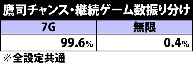 7.9.1 鷹司チャンス・継続ゲーム数振り分け&各役成立時のBIG当選率