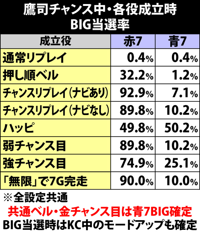 7.9.1 鷹司チャンス・継続ゲーム数振り分け&各役成立時のBIG当選率