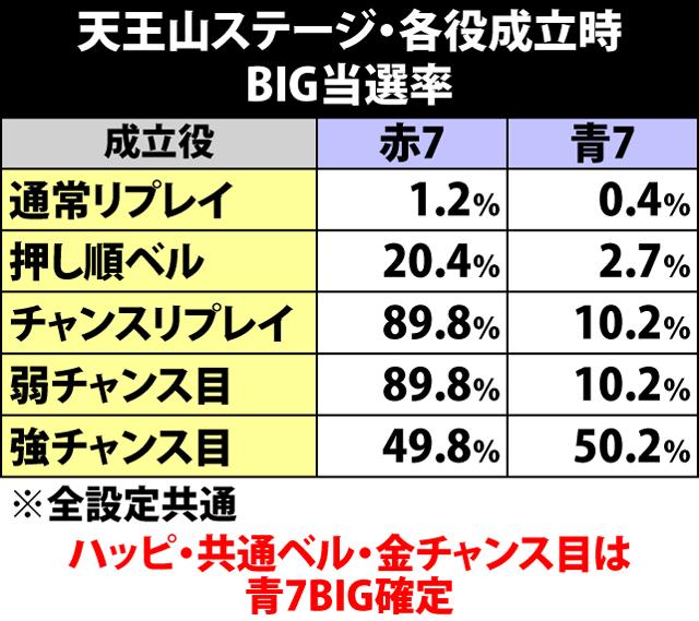 7.10.1 天王山ステージ・各役成立時のBIG当選率